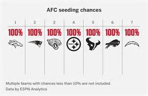 2025 NFL playoff picture: AFC, NFC seed projections, chances - ESPN