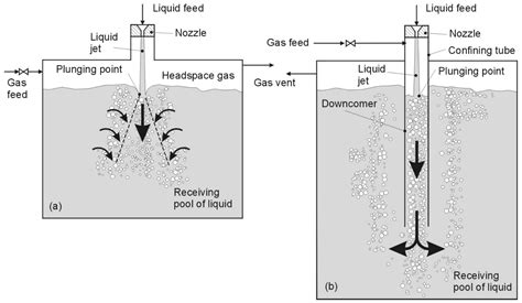 Effect of Primary Variables on A Confined Plunging Liquid Jet Reactor