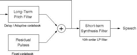 Image result for Vocoder Example