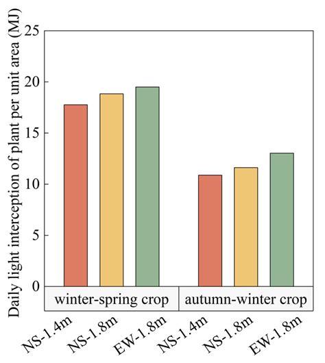 Optimized Tomato Production in Chinese Solar Greenhouses: The Impact of ...