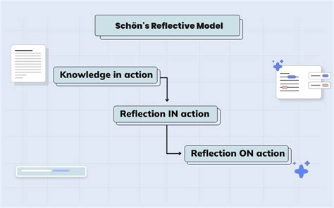 Elaborative explanation of Schon's Model of Reflection