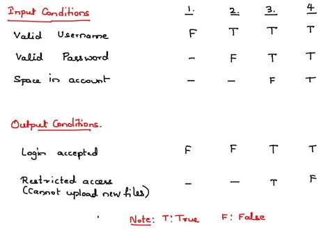 Decision Table Testing Template 的图像结果