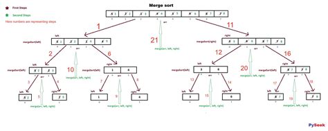 Image result for Merge Sort Python