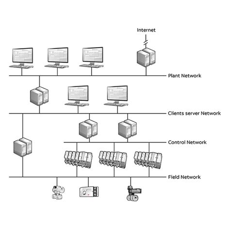 Network - ABB 800xA DCS distributed control system (ABB System 800xA ...
