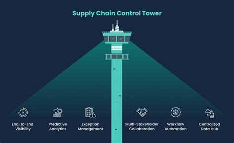 Image result for Control Tower Operations