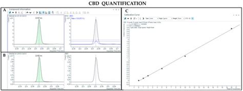 Incomplete Decarboxylation of Acidic Cannabinoids in GC-MS Leads to ...