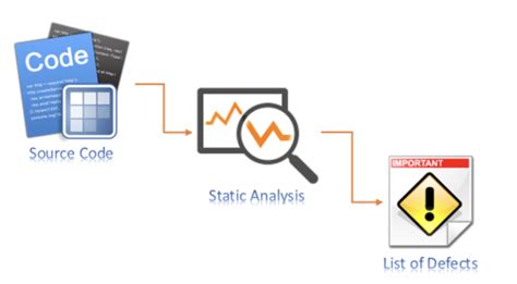 Image result for Static Application Security Testing