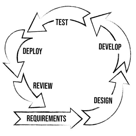 Agile 的图像结果