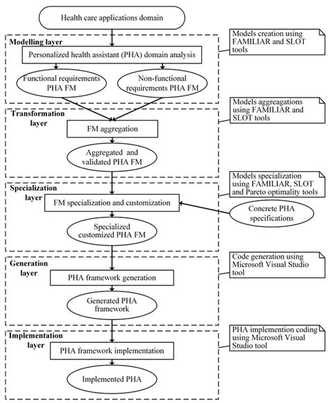 A Model-Driven Framework to Develop Personalized Health Monitoring