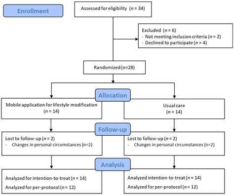 Effectiveness of an Integrated Mobile Application for Lifestyle ...