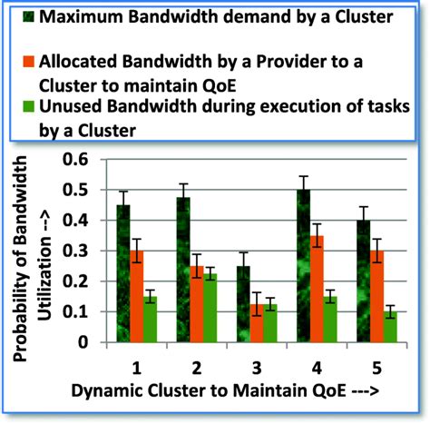 Image result for Bandwidth Utilization Graph