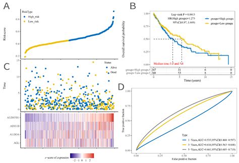 Prognostic Significance of Glycolysis-Related Genes in Lung Squamous ...