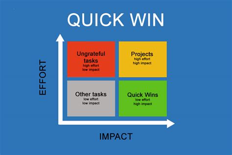 Image result for Quick Win Strategy