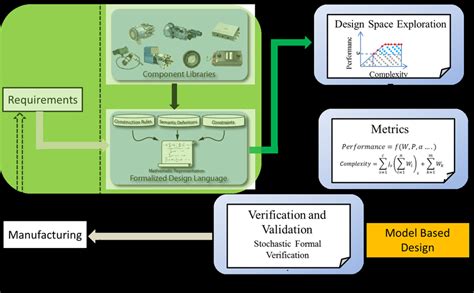 Image result for Model Based Design Certification