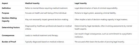 Difference Between Medical and Legal Insanity - Criminal Law for ...