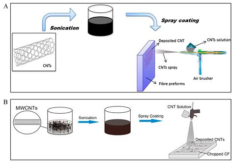 Carbonaceous Materials Coated Carbon Fibre Reinforced Polymer Matrix ...