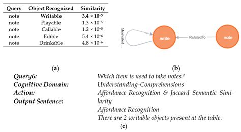 Perceptual and Semantic Processing in Cognitive Robots