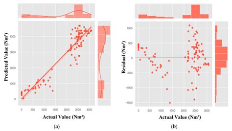 Prediction of Food Factory Energy Consumption Using MLP and SVR Algorithms