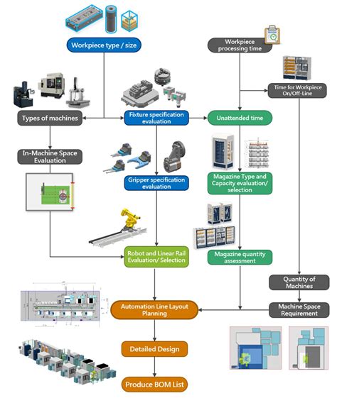 Image result for Automation Line Chart