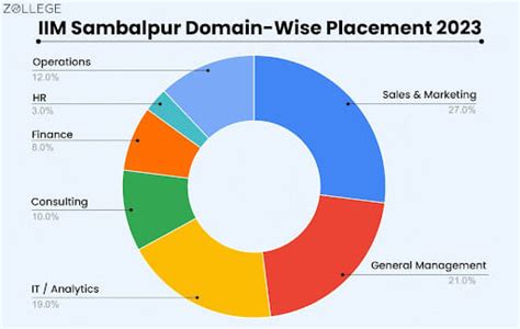 IIM Sambalpur Placement 2023: Highest Package: INR 64.61 LPA, Average ...