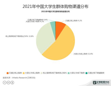 大学生消费研究报告：2021年消费规模将超7000亿元，过半大学生赞同超前消费|大学生消费|超前消费_新浪新闻