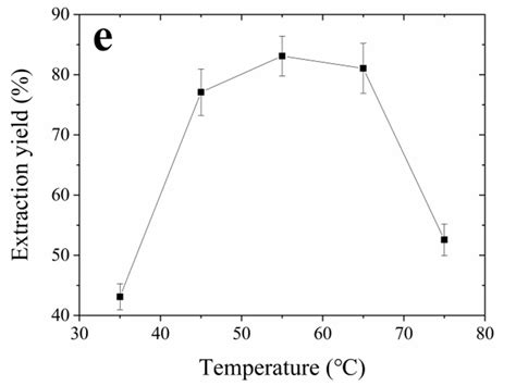 Oil Extraction and Evaluation from Yellow Horn Using a Microwave ...