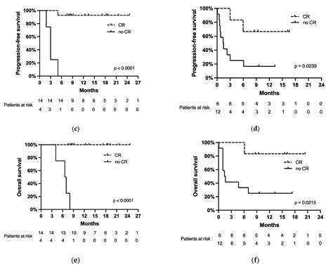 Transformed Lymphoma Is Associated with a Favorable Response to CAR-T ...