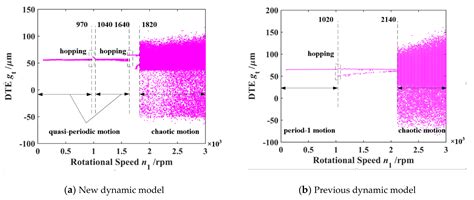Dynamic Modeling and Stability Analysis for a Spur Gear System ...