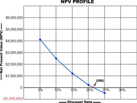 NPV Explained 的图像结果