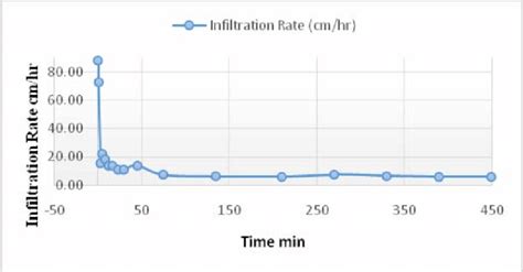 Image result for Infiltration Rate Graph