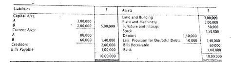 A and B are partners sharing profits and losses equally. Their Balance ...