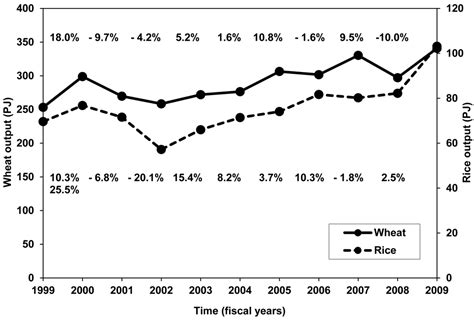 An Edible Energy Return on Investment (EEROI) Analysis of Wheat and ...