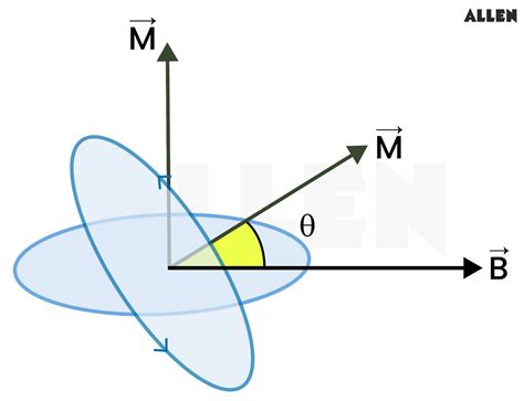 Understanding Dipole Behavior in a Uniform Magnetic Field: Key Concepts ...