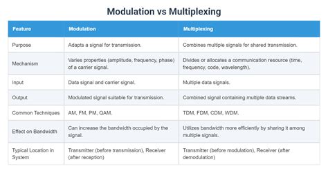 Image result for Modulation vs Multiplexing
