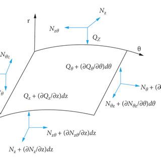 Image result for Shell Element Net Shear Forces Angle Vector