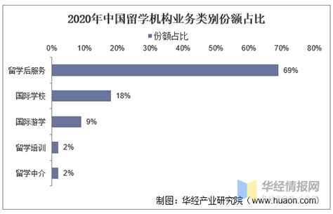 2021年中国留学后服务市场规模及发展前景分析 预计2026年市场规模超过3600亿元_研究报告 - 前瞻产业研究院