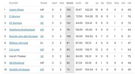 GT20 Canada 2023 most runs and most wickets standings: Azam Khan and ...