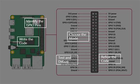 GPIO Programming 的图像结果