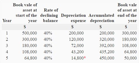Rezultat imagine pentru Depreciation Formula Math