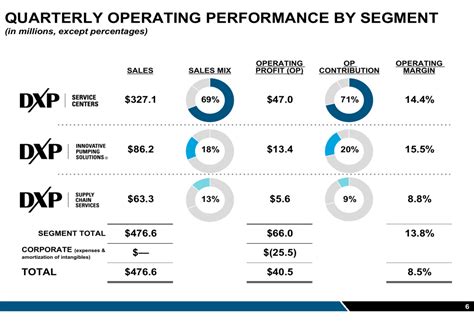 DXP Enterprises Q1 2025 slides: 15.5% revenue growth, margins expand ...