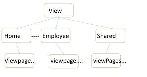 Image result for MVC Views Tutorial