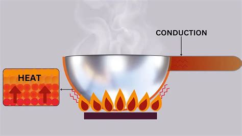 Image result for Conduction Examples in Real Life