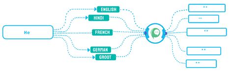 Vernacle localization - Vernacle translation