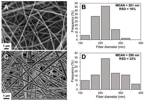 Bi-Layered Polymer Carriers with Surface Modification by ...