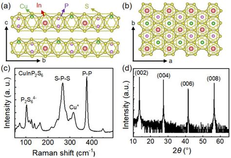 Comprehensive Study of Electrode Effect in Metal/CuInP2S6/Metal ...