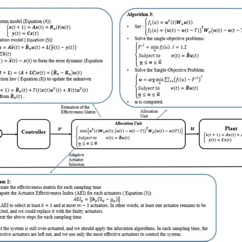 Image result for Loop Algorithm Examples