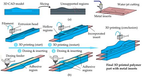 A New Methodology to Fabricate Polymer–Metal Parts Through Hybrid Fused ...