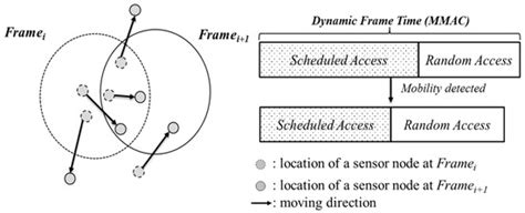 A Mobility-Aware Adaptive Duty Cycling Mechanism for Tracking Objects ...