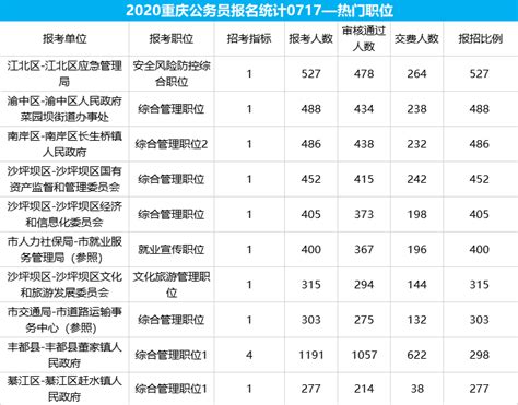 2020重庆公务员报考人数超4万 暂有10个岗位无人报考_重庆频道_凤凰网
