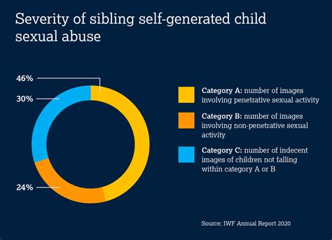 Self-generated sibling sexual abuse - IWF